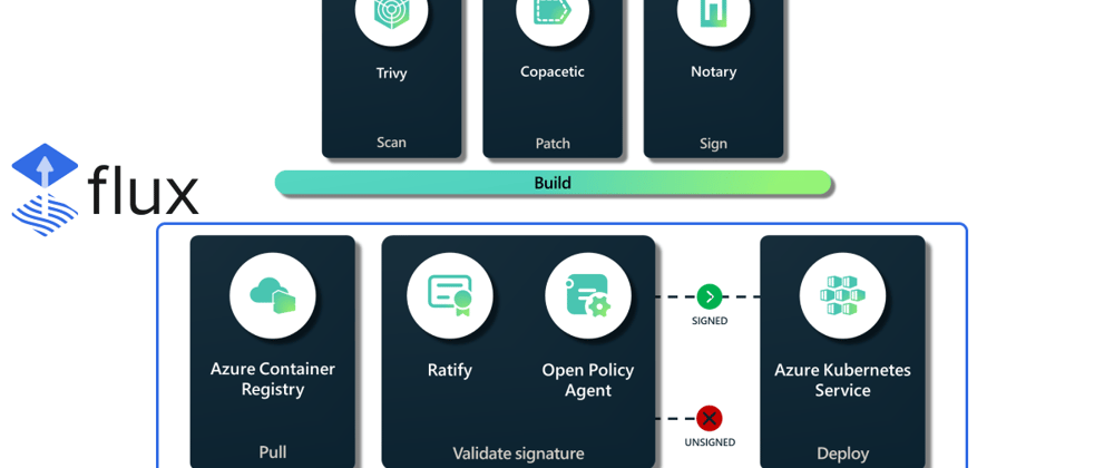 Cover image for Automating Kubernetes Deployments with Flux