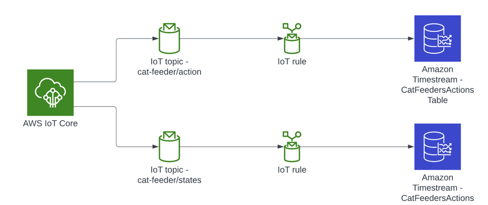 Cover image for FeedMyFurBabies – Storing Historical AWS IoT Core MQTT State data in Amazon Timestream