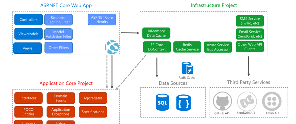 Cover image for Implement Clean Architecture on .NET