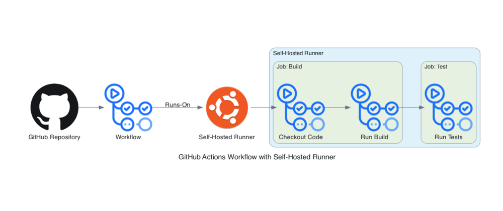 Cover image for GitHub Actions Self-Hosted Runner Setup Guide for Ubuntu