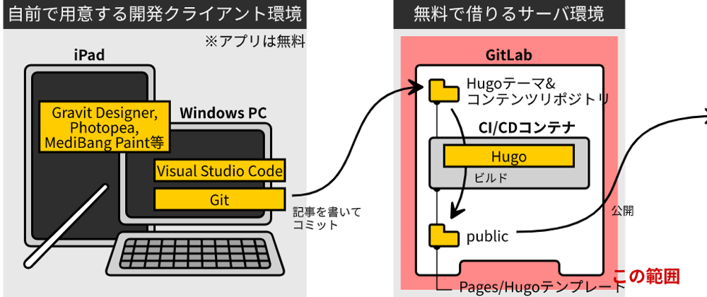 Cover image for Blog server setup with Hugo + GitLab Pages