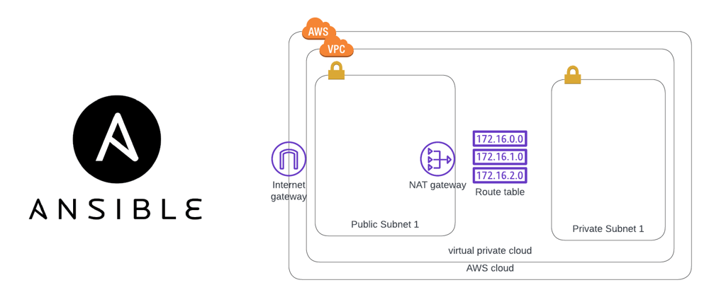 Ansible as a Provisioning tool: Creating a VPC