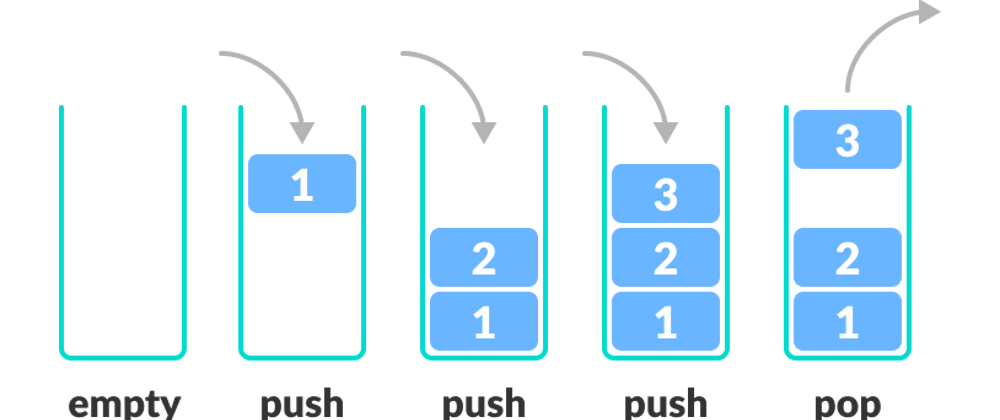 The stack data structure