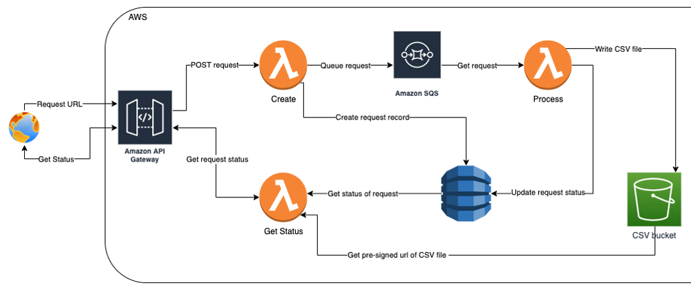 Cover image for AWS Serverless Architecture with SAM