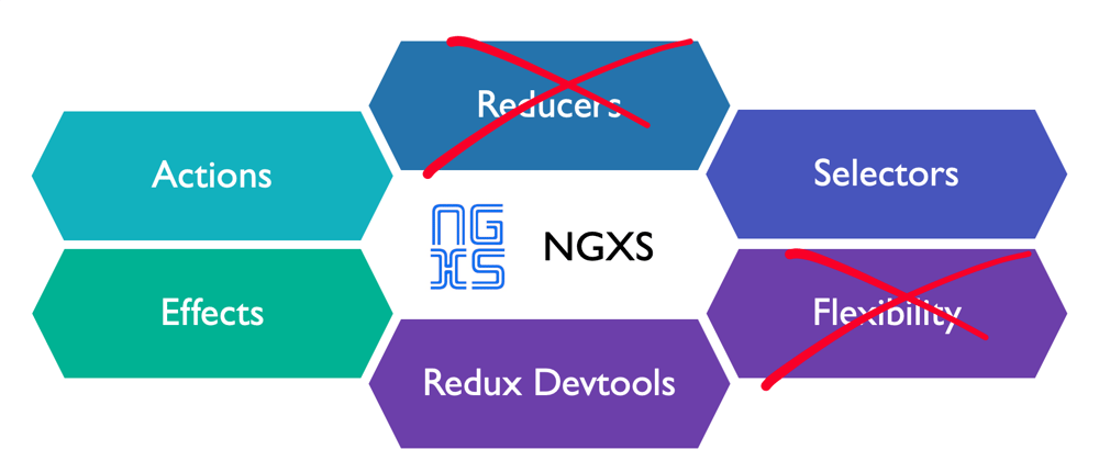 Cover image for Why I didn't just use NgRx, NGXS or Subjects in a Service