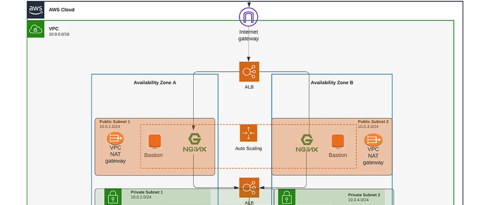 Cover image for Hands-on: Configuring a 3-tier autoscaling service with NGINX Reverse Proxy AWS.