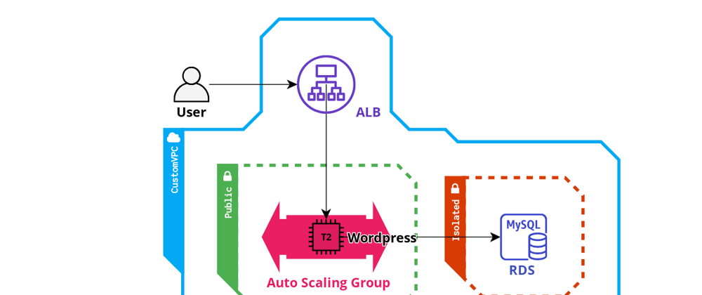 Cover image for Part 4 - Wordpress EC2 instance in ASG with RDS database and ALB- Awesome AWS CDK