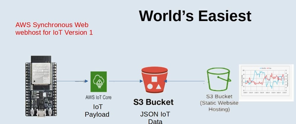 Cover image for World's Simplest Synchronous Serverless AWS IoT Dashboard