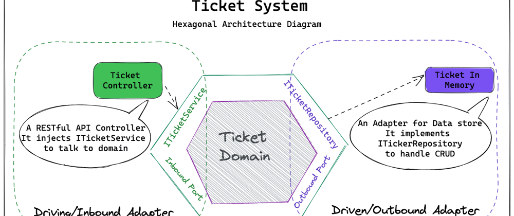 Cover image for Learn to build a Hexagonal Architecture Micro Service