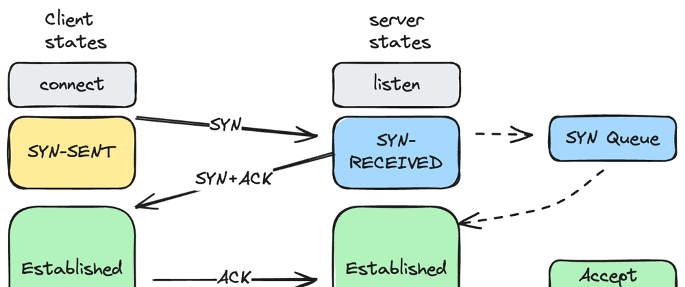 Cover image for Networking and Sockets: Syn and Accept queue