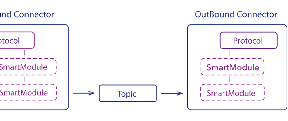 Cover image for Yes, It's easy to build a Fluvio connector in Rust.