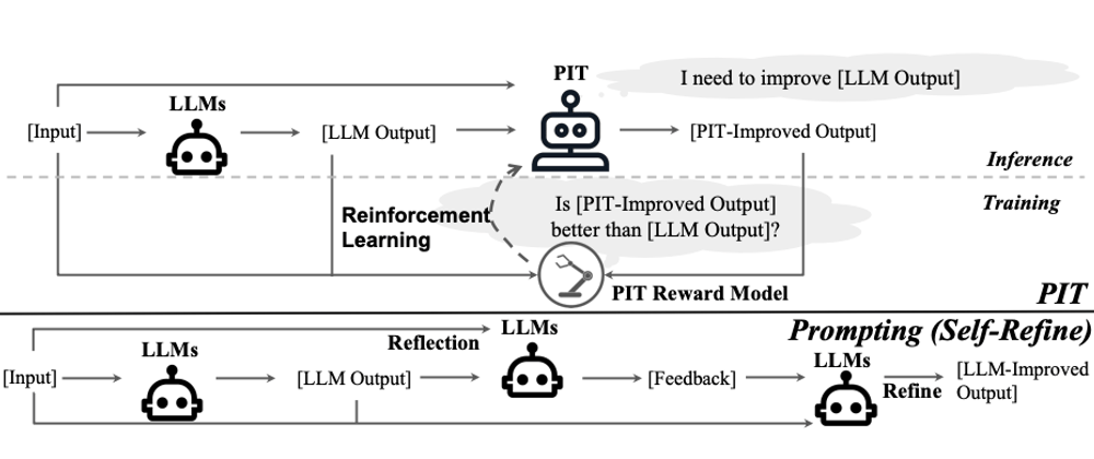 Cover image for Enabling Language Models to Implicitly Learn Self-Improvement