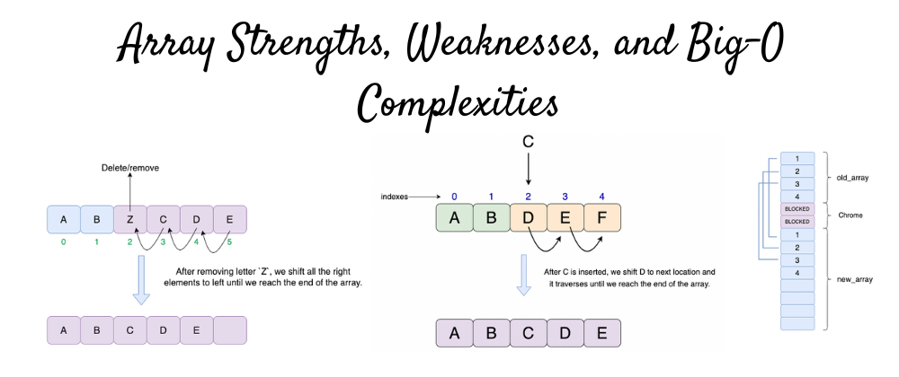 Cover image for Array Strengths, Weaknesses, Insertion & Deletion Algorithms With Big-O