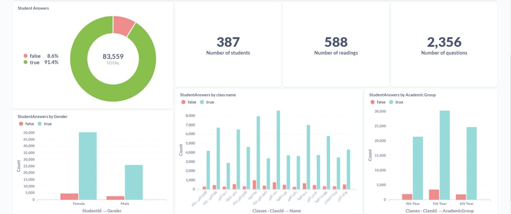 Cover image for Build INTERACTIVE Analytics Dashboards | METABASE. Part2: Connecting to Database