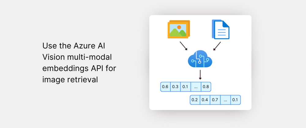 Cover image for Use the Azure AI Vision multi-modal embeddings API for image retrieval