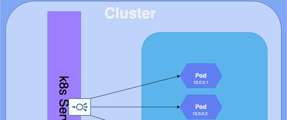 Cover image for Kubernetes Services; Expose your app to the Internet