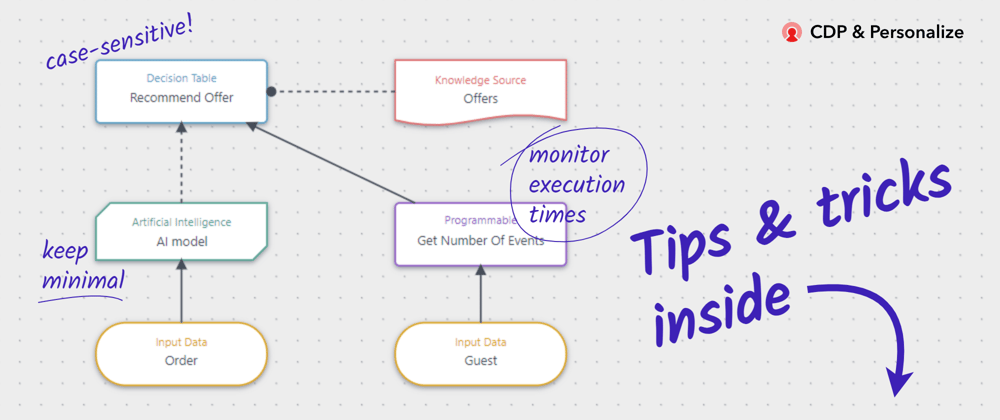 Cover image for Sitecore Personalize: tips & tricks for decision models and programmable nodes