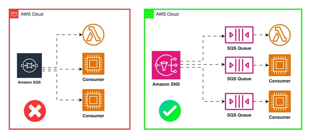 Cover image for Why you Shouldn't Use Amazon SQS for multiple Consumers—Choose Amazon SNS Instead! (Part 1)