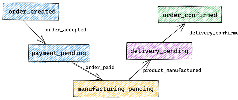 Cover image for Practical Use of Finite-State Machines