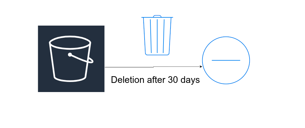 Cover image for Managing S3 Bucket using Lifecycle Configuration