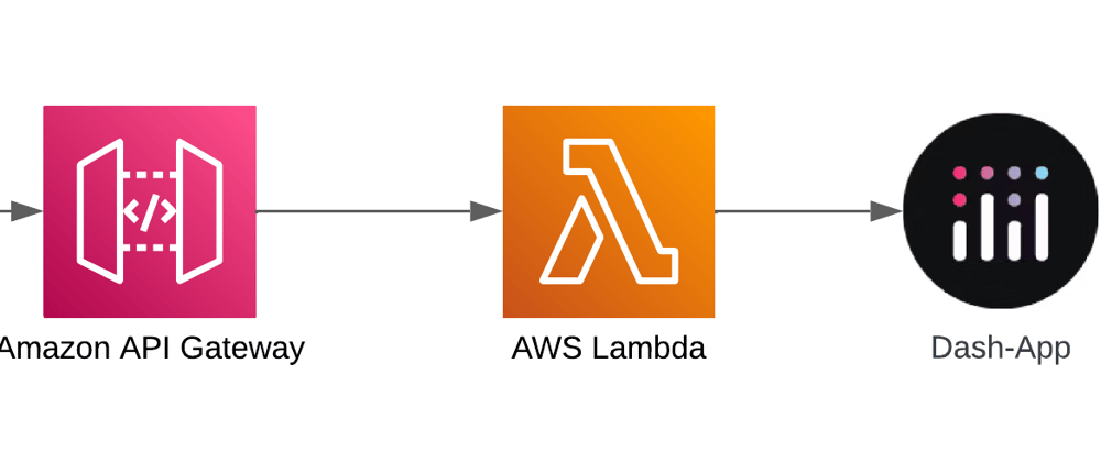 Cover image for Deploying a Serverless Dash App with AWS SAM and Lambda