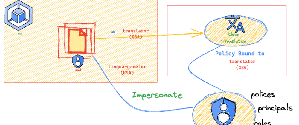 Cover image for Applying Workload Identity With A Demo