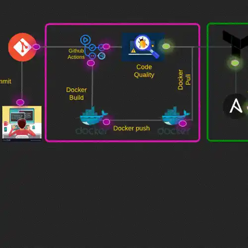 Cover image for Leveraging GitHub Actions, Docker, Code Quality, and Slack Integration