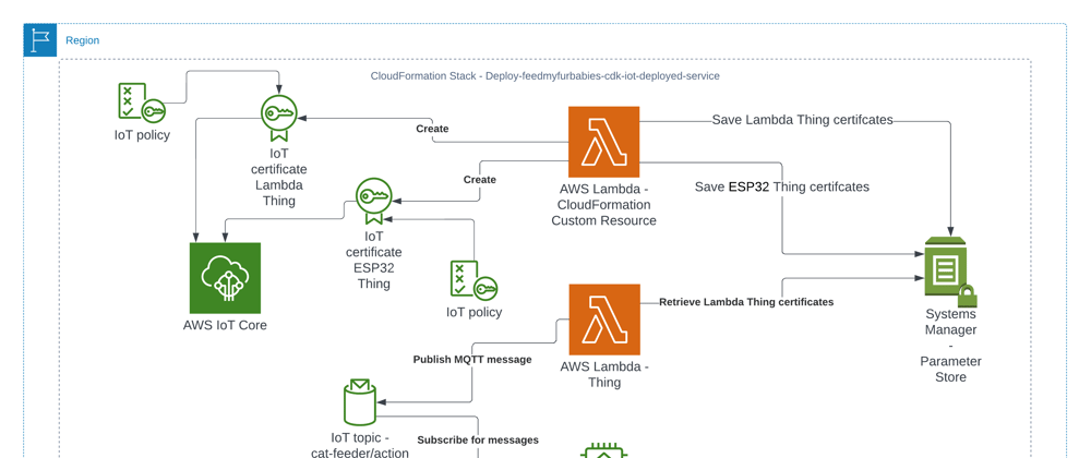 Cover image for FeedMyFurBabies – I am switching my AWS IoT Core project to AWS CDK