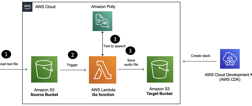 Cover image for Step-by-Step Guide to Building a Serverless Text to Speech Solution using Golang on AWS