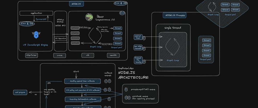 A Deep Dive into Node.js: Understanding its history, threading, and event-driven architecture