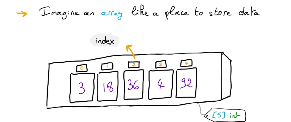 Cover image for Understanding Go: part 7 – Array