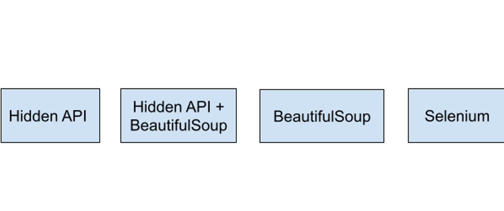 Cover image for The Web Scraping Continuum