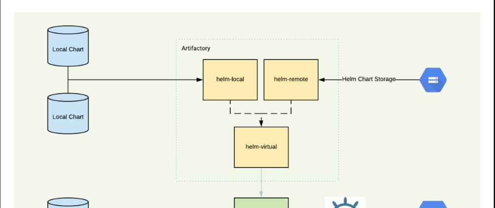 Cover image for Helmfile : Deploy multiple charts in your cluster k8S