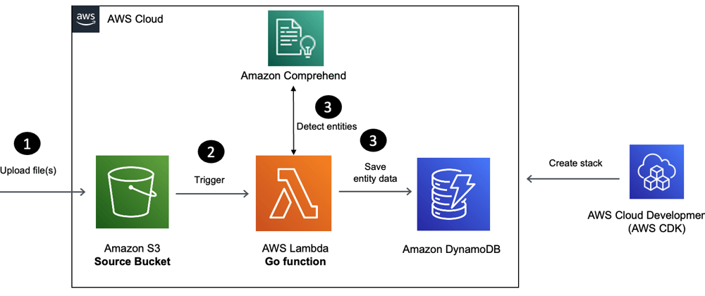 Cover image for Build a Serverless Application for entity detection on AWS