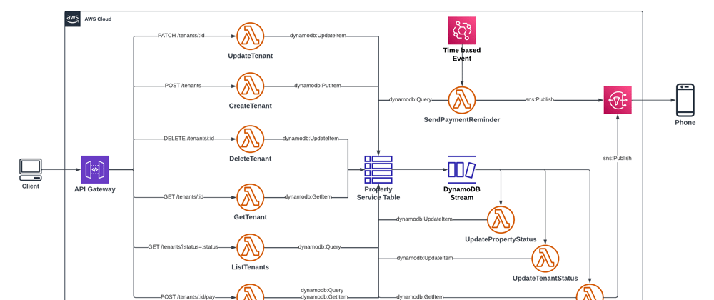 Cover image for Serverless API Development on AWS with TypeScript - Part 2