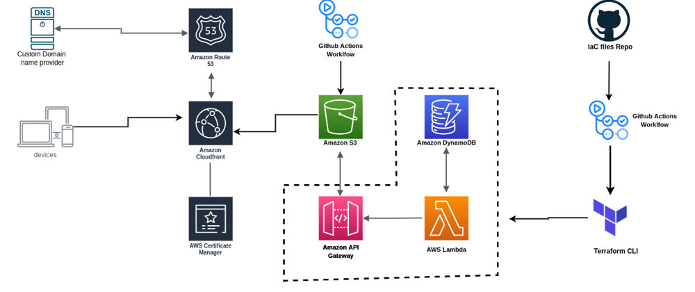 Cover image for AWS Cloud resume challenge