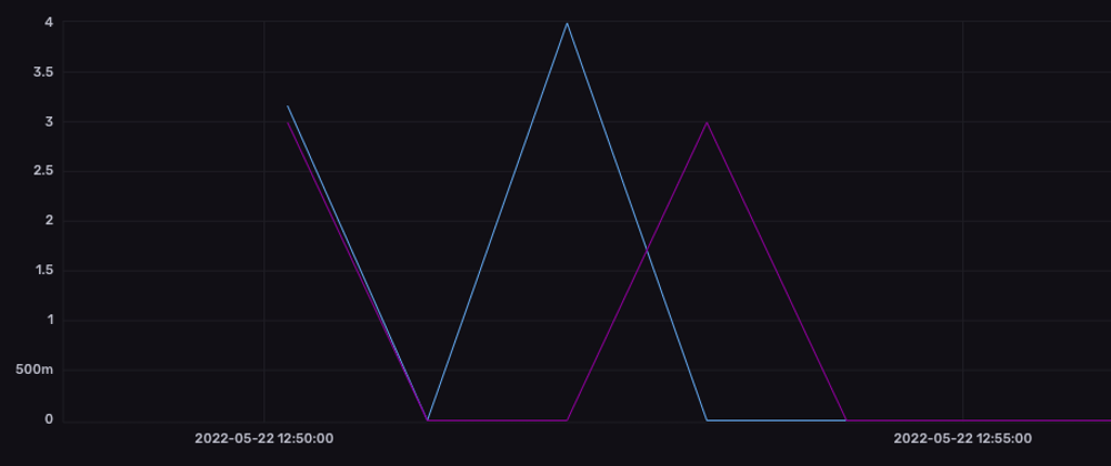 Cover image for Generate application metrics using SpringBoot and Micrometer