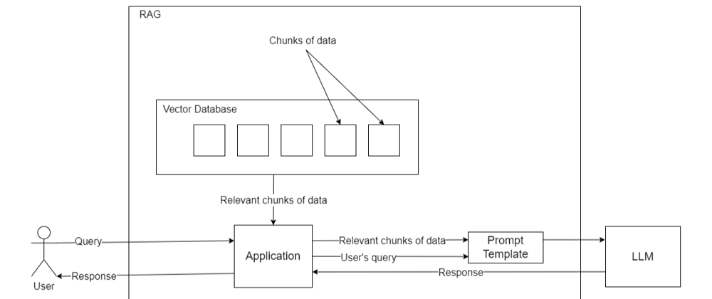 Cover image for RAG Explained: Introduction, improving LLMs