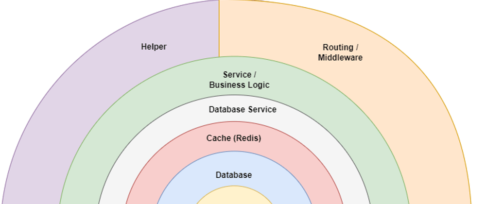 Cover image for Implementing Clean Architecture and Adding a Caching Layer