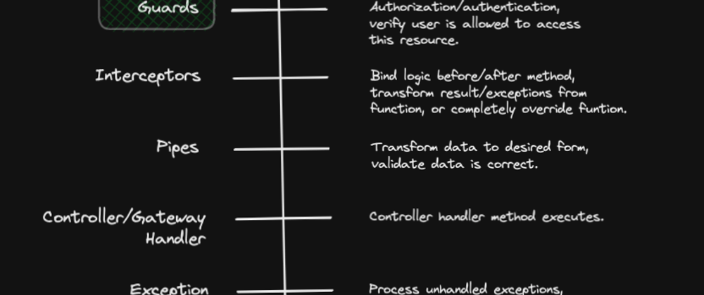 Cover image for Nest JS Websockets - Guards and Authorization with CASL