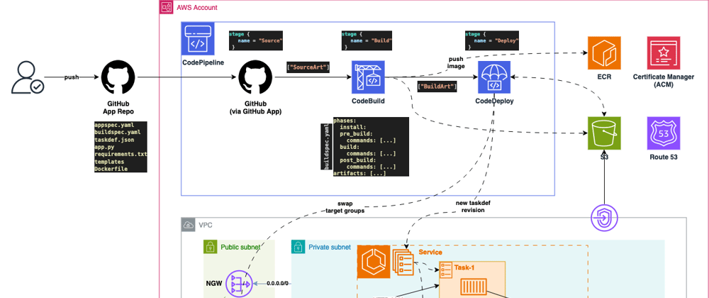 ECS Blue/Green com CodePipeline - Provisionado com Terraform