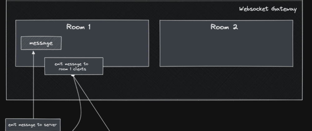 Cover image for Nest JS Websockets - Rooms