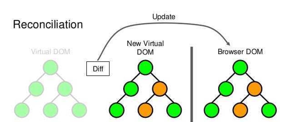 Cover image for Why Virtual DOM: Render and Performance