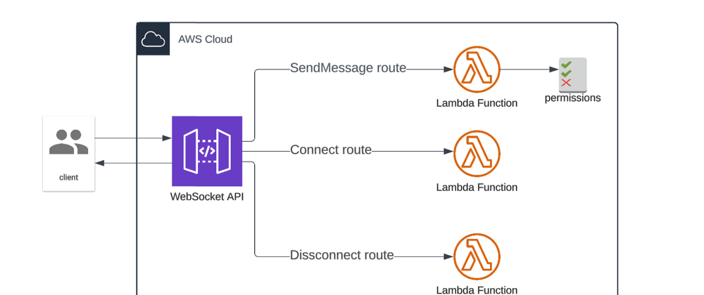 Creating a Scalable Serverless Chat Application on AWS