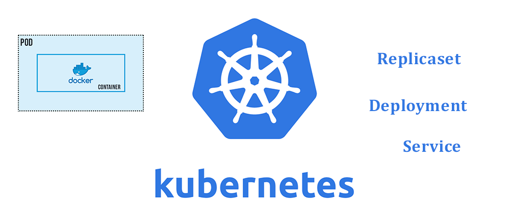 Cover image for Getting Started: Pod, Replicaset and Deployment in Kubernetes