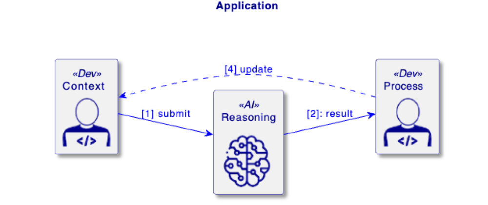 Cover image for Cognitive Architecture in applications (episode 1)