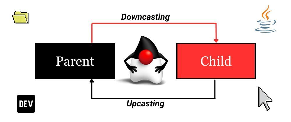 Cover Image for Upcasting and Downcasting in Java: An Overview of Typecasting