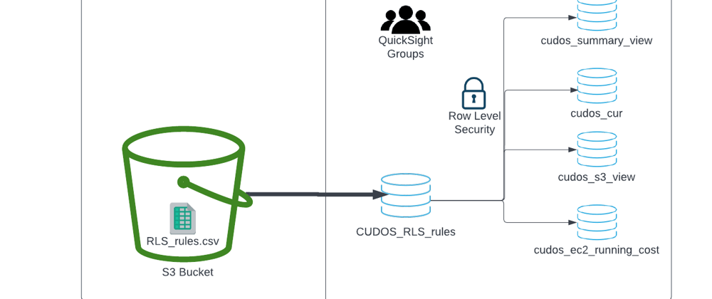 Cover image for Implementing CUDOS for an Enterprise - Part 2: Filtering Data using Row Level Security