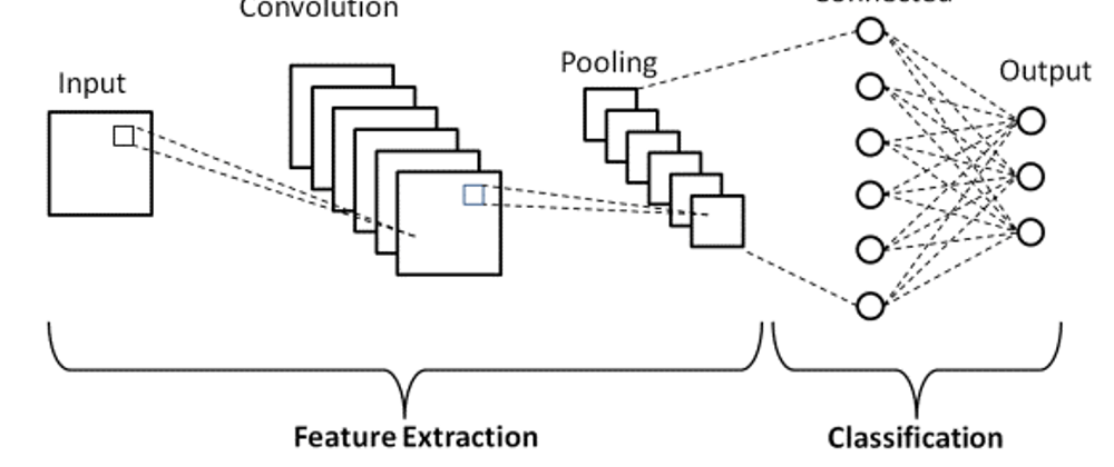 Cover image for Convolutional Neural Network