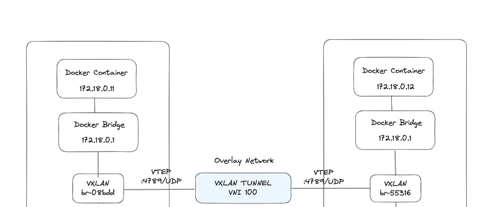 Cover image for Supercharge Your Container Networking: Seamless Host Communication with VxLAN and Docker